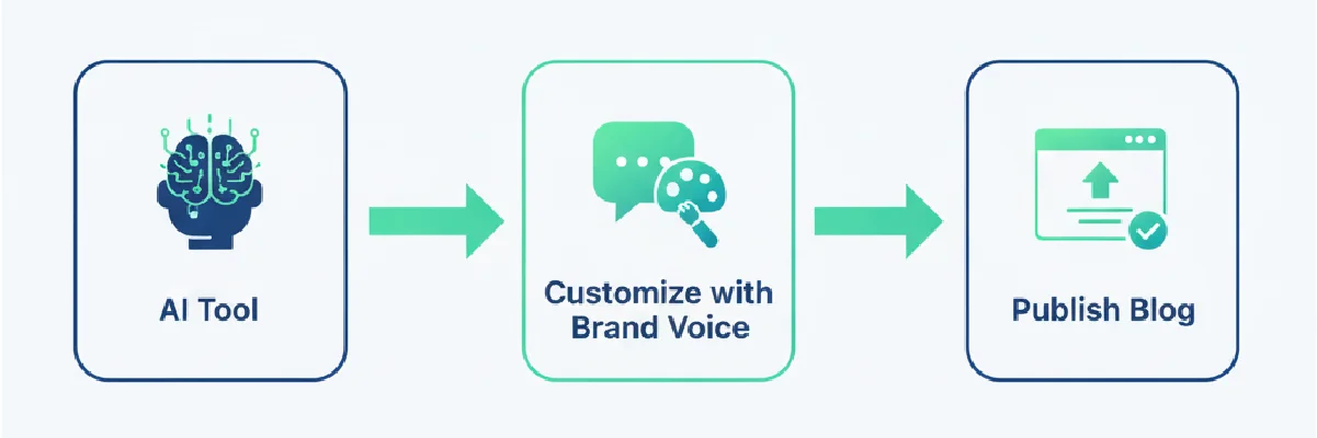 AI Blog Writing: Flowchart-style graphic showing three steps ÔÇö using an AI tool to generate content, customizing with brand voice, and publishing the blog ÔÇö illustrating a streamlined blog writing workflow.