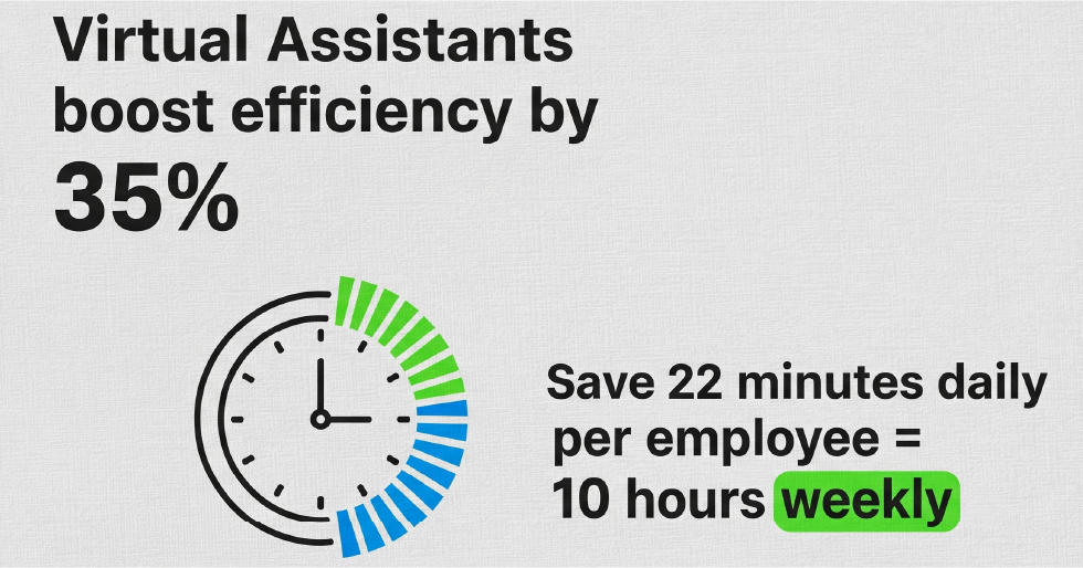 Infographic showing a clock and bold text stating “Virtual Assistants boost efficiency by 35%,” with supporting data on saving 22 minutes daily per employee — highlighting the time-saving power of Virtual Assistant Help.