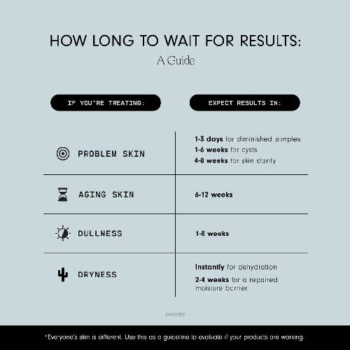 Beauty Cosmetics Blog content showing skincare results timeline for different skin concerns