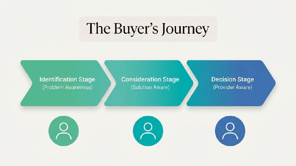 health supplement product description aligned with buyer journey stages identification consideration decision