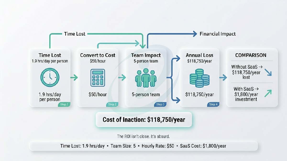 SaaS and Technology Blog Content ROI logic loop showing time lost, cost per hour, team impact, and $118,750 annual cost of inaction