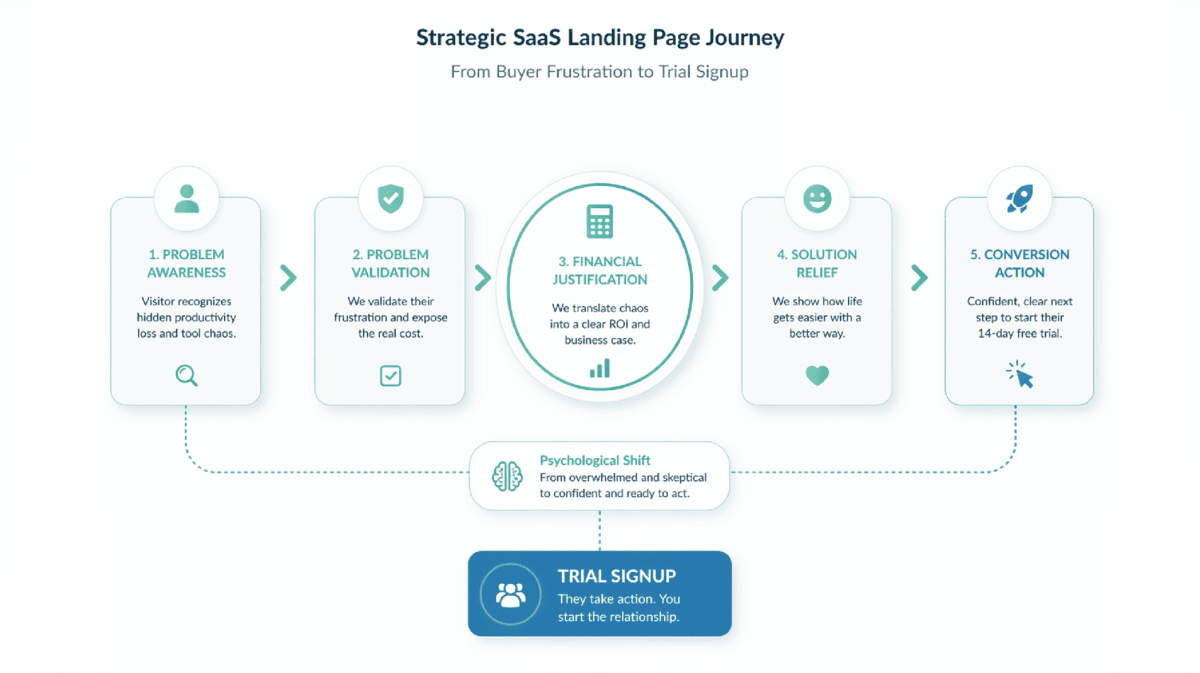 SaaS and Technology Landing Page strategy visualization showing conversion journey from problem awareness to trial signup