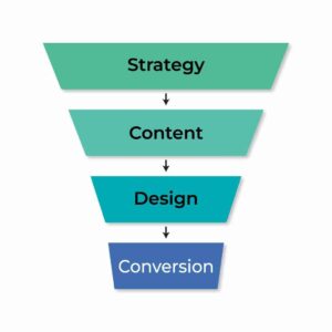 Strategy to content to design to conversion funnel showing a structured content marketing system